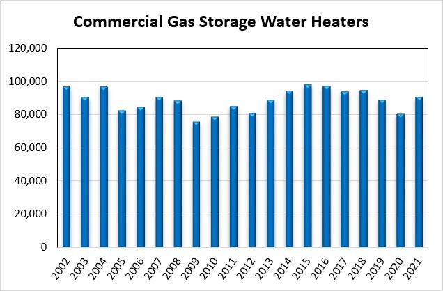 Commercial Gas Storage Water Heaters