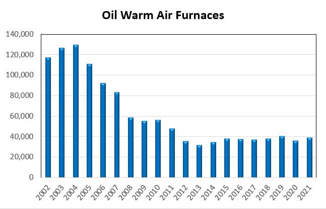 Oil Warm Air Furnaces