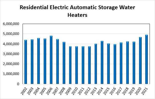 Residential Electric Automatic Storage Water Heaters