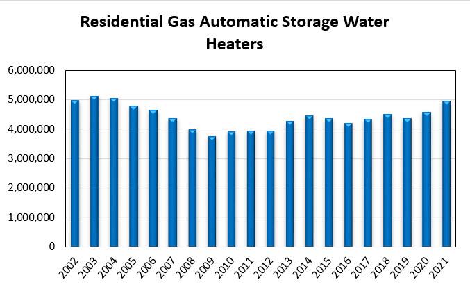 Residential Gas Automatic Storage Water Heaters