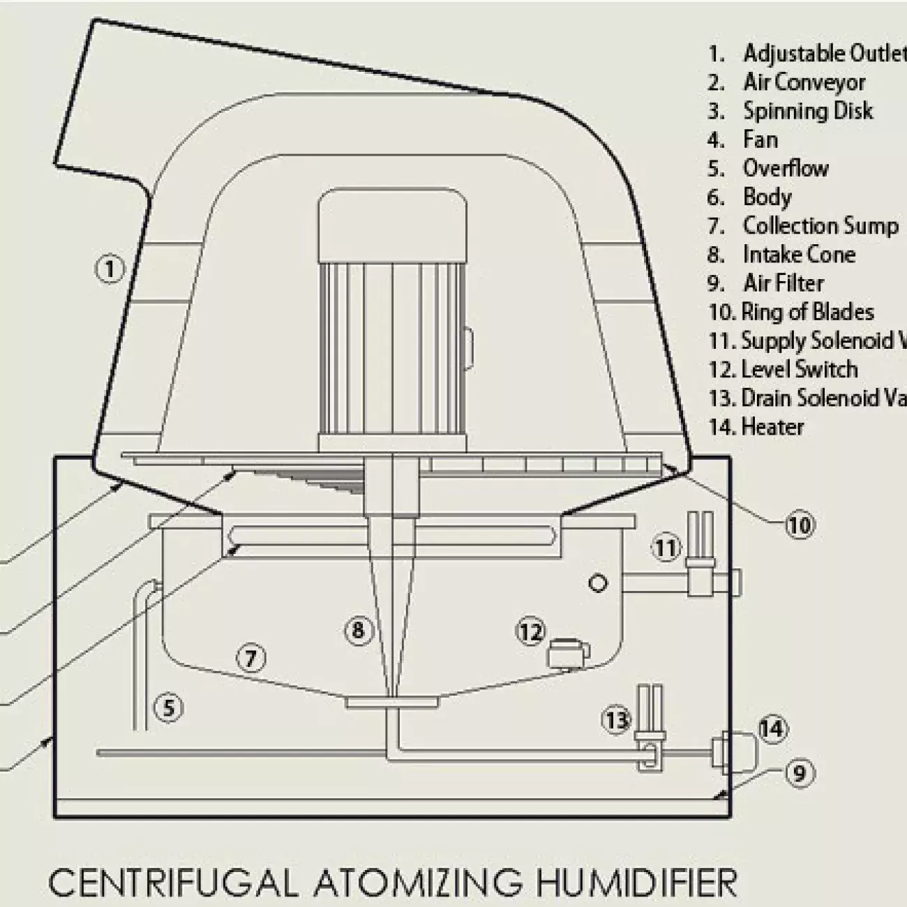 centrifugal
