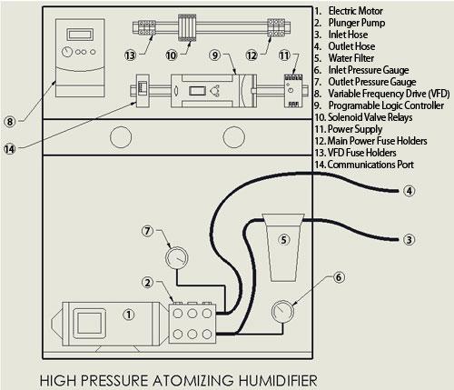 high pressure