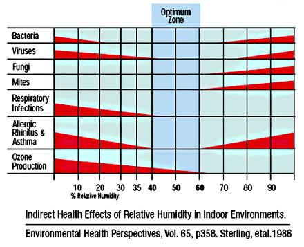 humidifiers graph