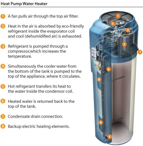 What Is a Heat Pump Water Heater?