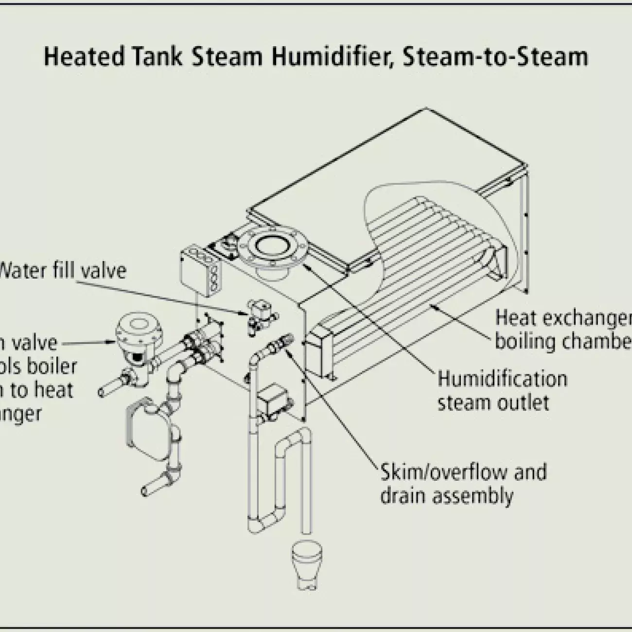 steam to steam