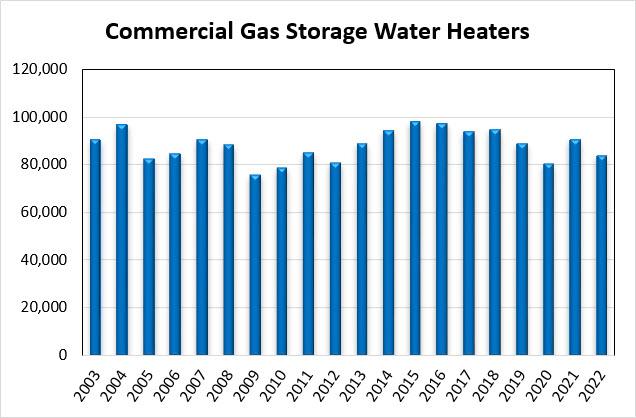Commercial Gas Storage Water Heaters Chart 2003-2022
