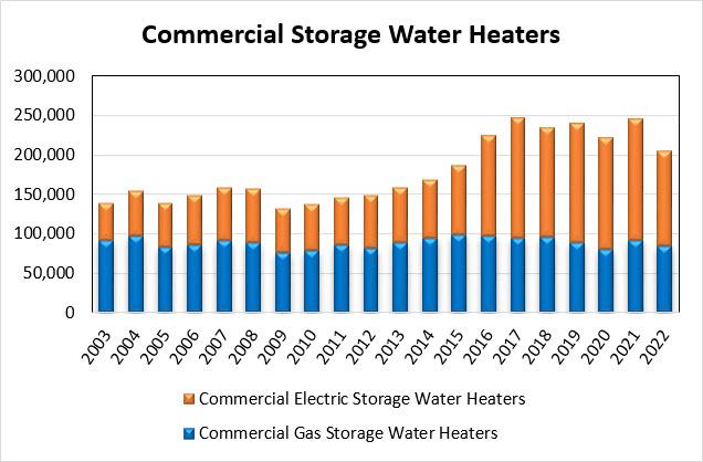Commercial Storage Water Heaters Chart 2003-2022