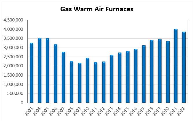 Gas Warm Air Furnaces Chart 2003-2022