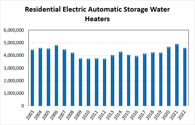 Residential Electric Storage Water Heaters Chart 2003-2022