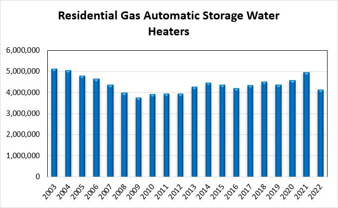 Residential Gas Automatic Storage Water Heaters Chart 2003-2022
