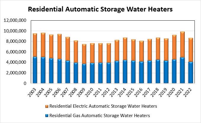 Residential Storage Water Heaters Chart 2003-2022